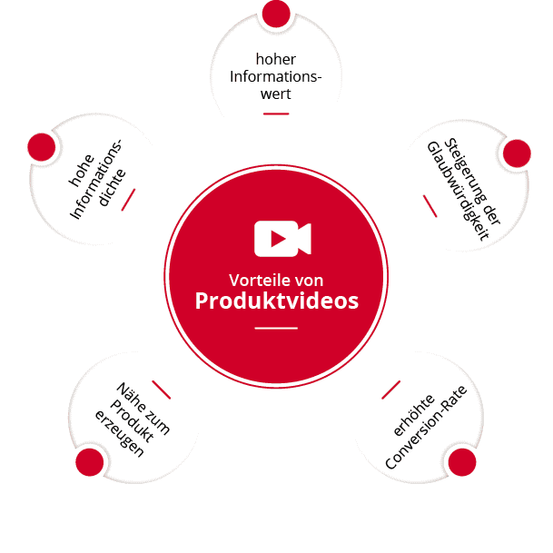 Infografik über die Vorteile eines Produktvideos